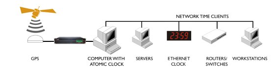 GPS Clock to server